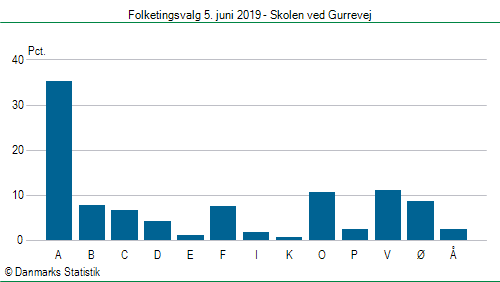 Folketingsvalg onsdag  5. juni 2019