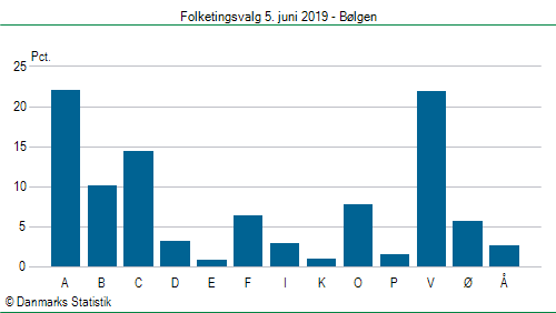 Folketingsvalg onsdag  5. juni 2019