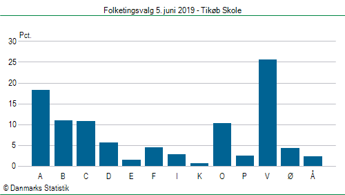 Folketingsvalg onsdag  5. juni 2019