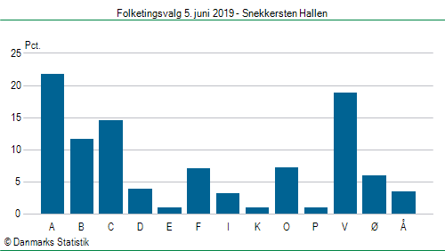 Folketingsvalg onsdag  5. juni 2019