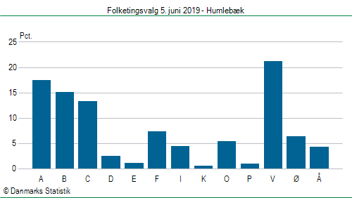 Folketingsvalg onsdag  5. juni 2019