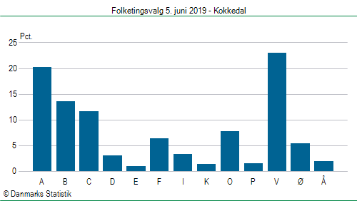 Folketingsvalg onsdag  5. juni 2019