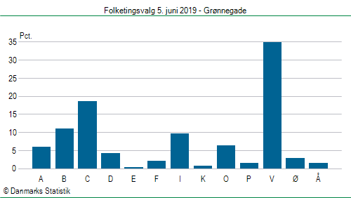 Folketingsvalg onsdag  5. juni 2019