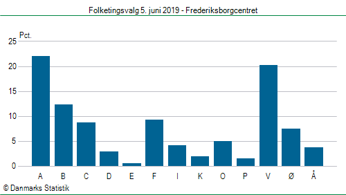 Folketingsvalg onsdag  5. juni 2019