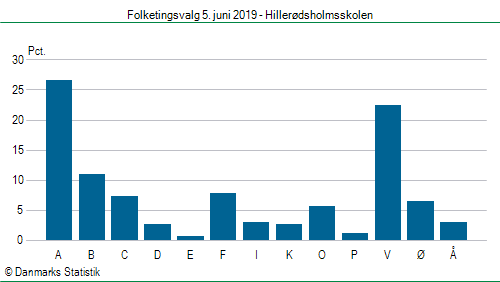 Folketingsvalg onsdag  5. juni 2019