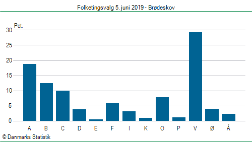 Folketingsvalg onsdag  5. juni 2019