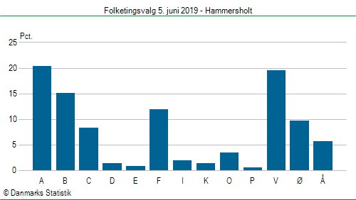 Folketingsvalg onsdag  5. juni 2019