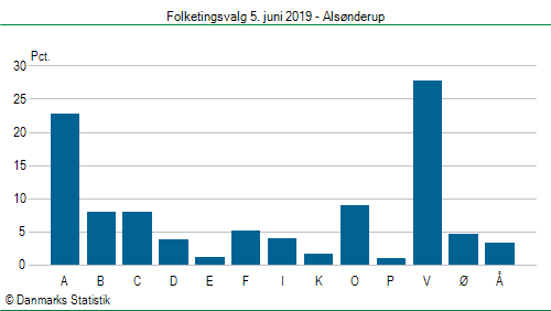 Folketingsvalg onsdag  5. juni 2019