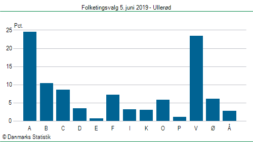 Folketingsvalg onsdag  5. juni 2019