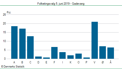 Folketingsvalg onsdag  5. juni 2019