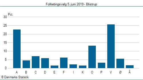 Folketingsvalg onsdag  5. juni 2019