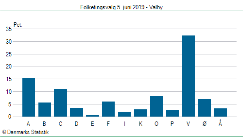 Folketingsvalg onsdag  5. juni 2019