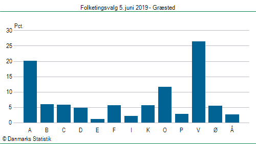 Folketingsvalg onsdag  5. juni 2019