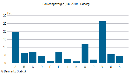 Folketingsvalg onsdag  5. juni 2019