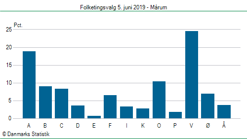 Folketingsvalg onsdag  5. juni 2019