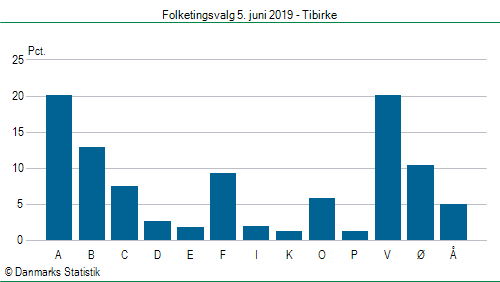 Folketingsvalg onsdag  5. juni 2019