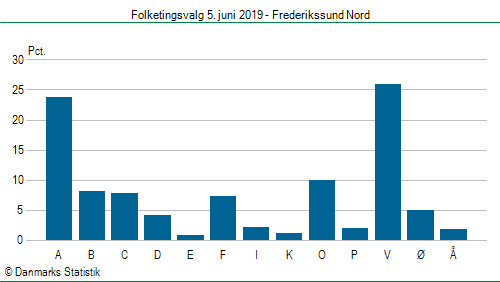 Folketingsvalg onsdag  5. juni 2019