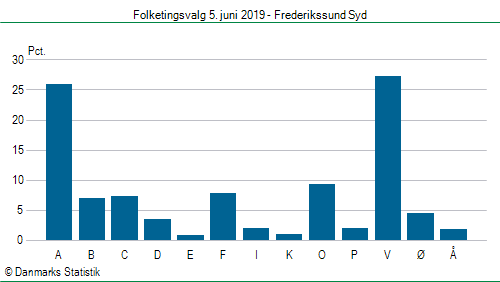 Folketingsvalg onsdag  5. juni 2019