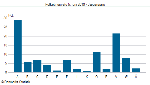 Folketingsvalg onsdag  5. juni 2019