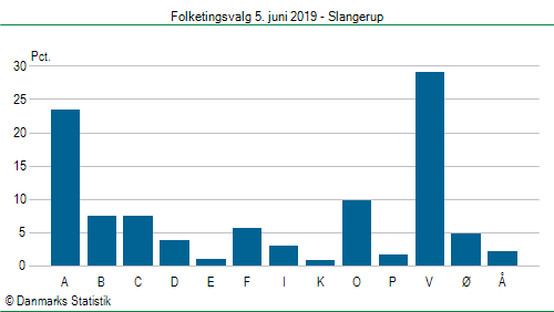 Folketingsvalg onsdag  5. juni 2019