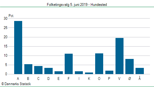 Folketingsvalg onsdag  5. juni 2019