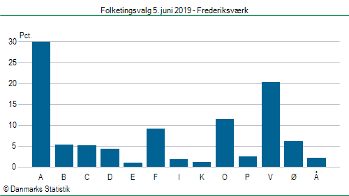 Folketingsvalg onsdag  5. juni 2019