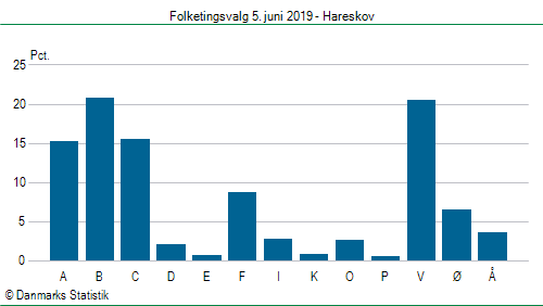 Folketingsvalg onsdag  5. juni 2019