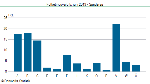 Folketingsvalg onsdag  5. juni 2019