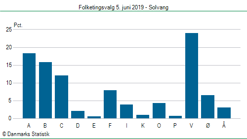 Folketingsvalg onsdag  5. juni 2019