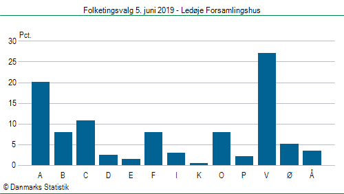 Folketingsvalg onsdag  5. juni 2019