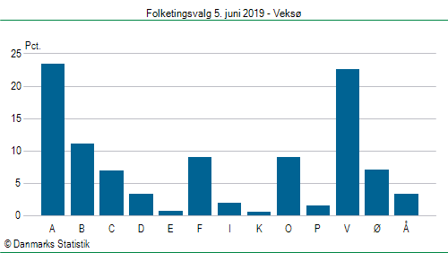 Folketingsvalg onsdag  5. juni 2019