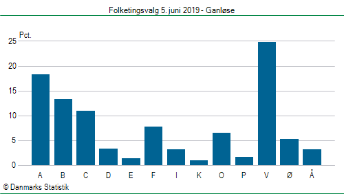 Folketingsvalg onsdag  5. juni 2019