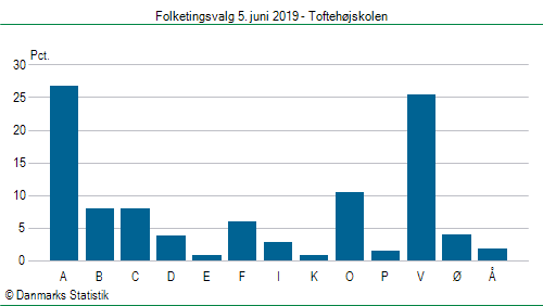 Folketingsvalg onsdag  5. juni 2019