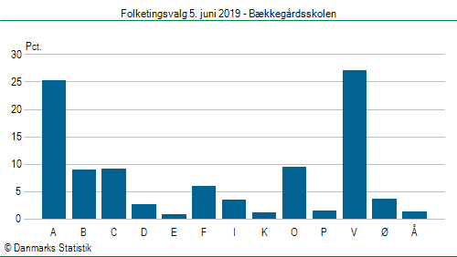 Folketingsvalg onsdag  5. juni 2019