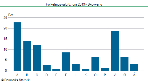 Folketingsvalg onsdag  5. juni 2019