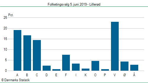 Folketingsvalg onsdag  5. juni 2019