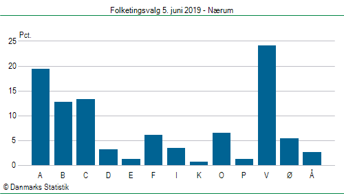 Folketingsvalg onsdag  5. juni 2019