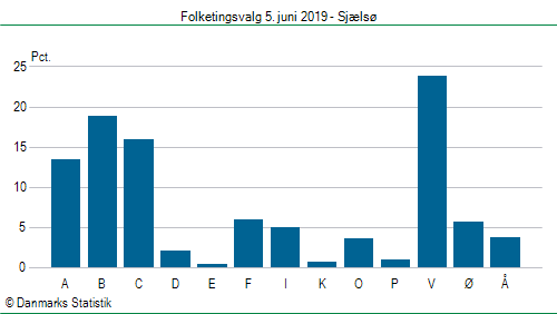 Folketingsvalg onsdag  5. juni 2019