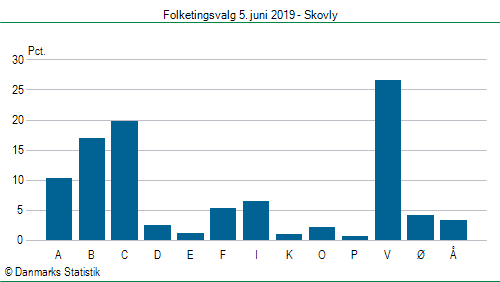 Folketingsvalg onsdag  5. juni 2019