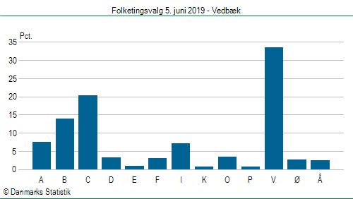 Folketingsvalg onsdag  5. juni 2019