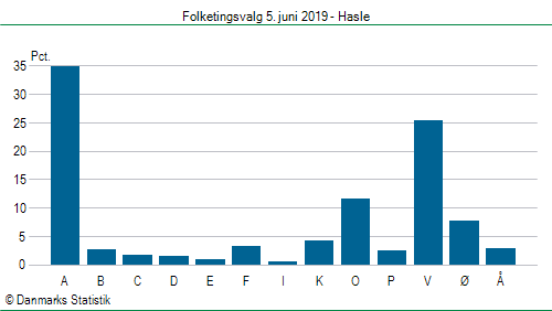 Folketingsvalg onsdag  5. juni 2019