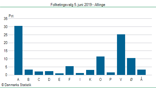 Folketingsvalg onsdag  5. juni 2019