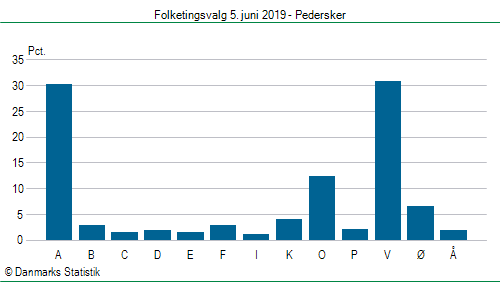 Folketingsvalg onsdag  5. juni 2019