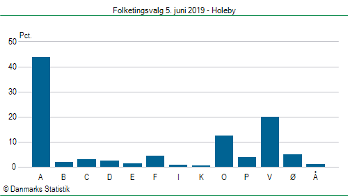 Folketingsvalg onsdag  5. juni 2019