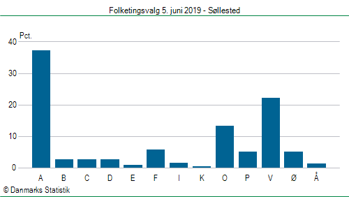 Folketingsvalg onsdag  5. juni 2019