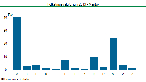 Folketingsvalg onsdag  5. juni 2019