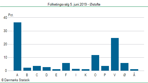 Folketingsvalg onsdag  5. juni 2019