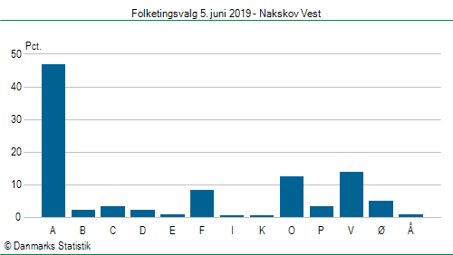 Folketingsvalg onsdag  5. juni 2019