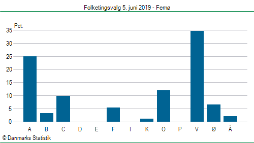 Folketingsvalg onsdag  5. juni 2019