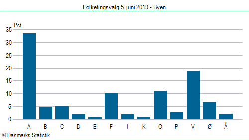 Folketingsvalg onsdag  5. juni 2019